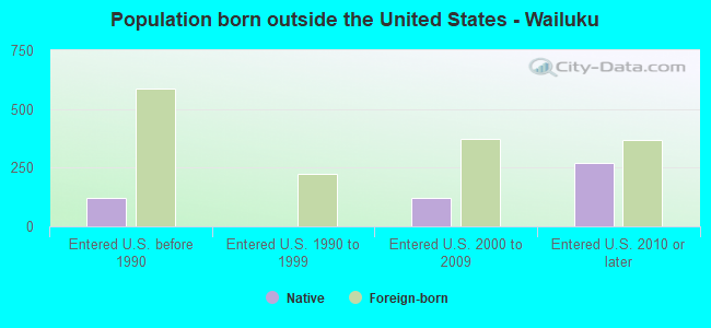 Population born outside the United States - Wailuku