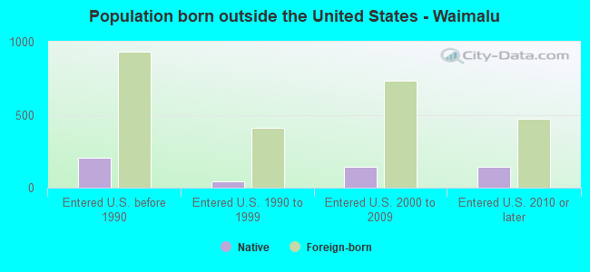 Population born outside the United States - Waimalu