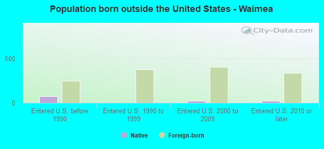 Population born outside the United States - Waimea
