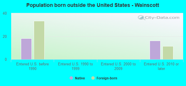 Population born outside the United States - Wainscott