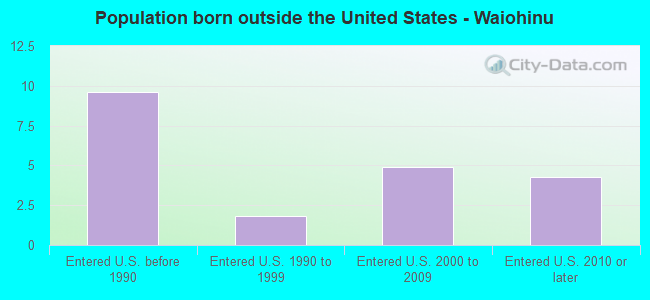 Population born outside the United States - Waiohinu
