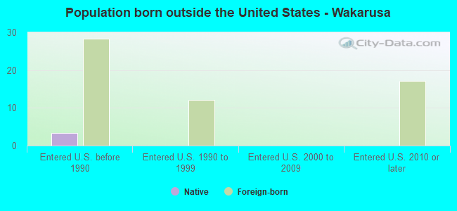 Population born outside the United States - Wakarusa