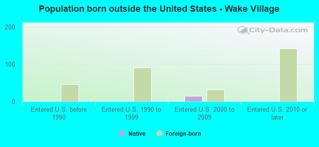 Population born outside the United States - Wake Village