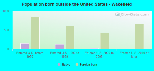 Population born outside the United States - Wakefield