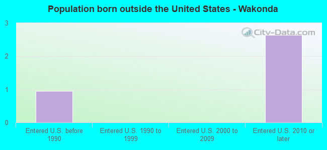 Population born outside the United States - Wakonda