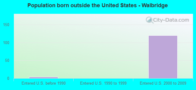 Population born outside the United States - Walbridge