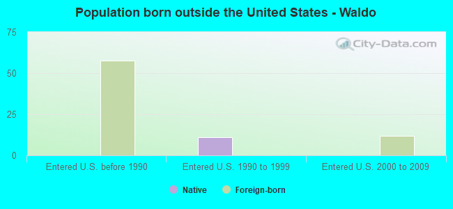 Population born outside the United States - Waldo