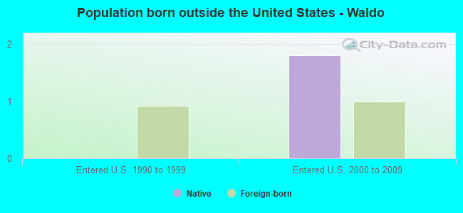 Population born outside the United States - Waldo