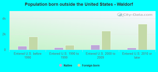 Population born outside the United States - Waldorf