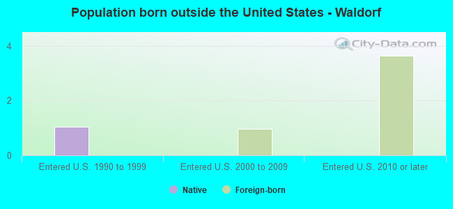 Population born outside the United States - Waldorf
