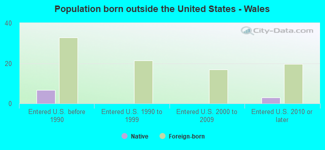 Population born outside the United States - Wales