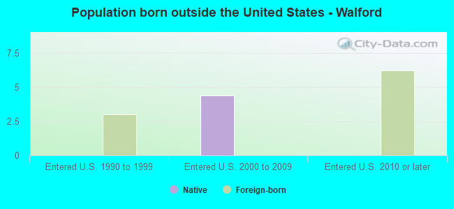 Population born outside the United States - Walford