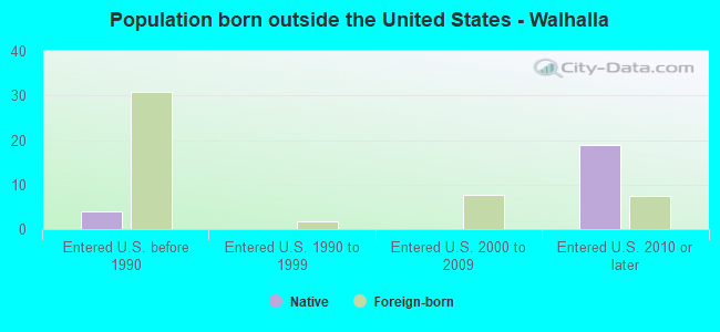 Population born outside the United States - Walhalla