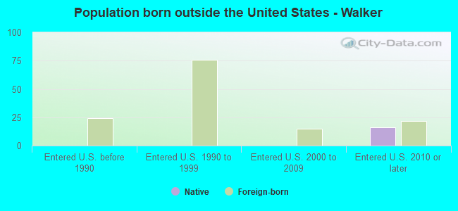 Population born outside the United States - Walker