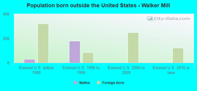Population born outside the United States - Walker Mill