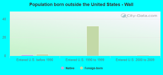 Population born outside the United States - Wall