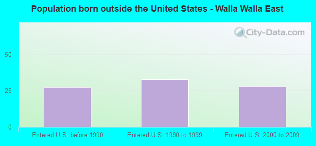 Population born outside the United States - Walla Walla East