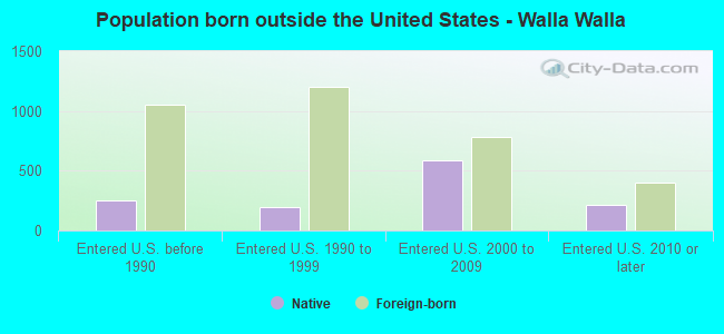 Population born outside the United States - Walla Walla