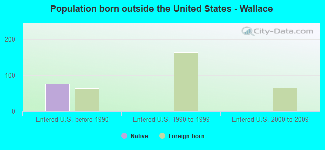 Population born outside the United States - Wallace