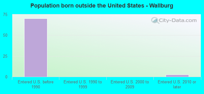 Population born outside the United States - Wallburg