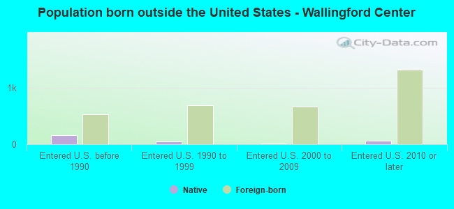 Population born outside the United States - Wallingford Center