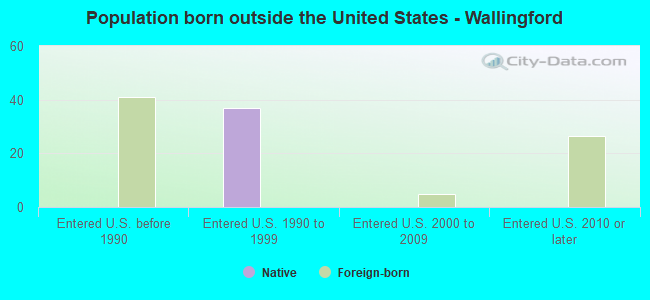 Population born outside the United States - Wallingford