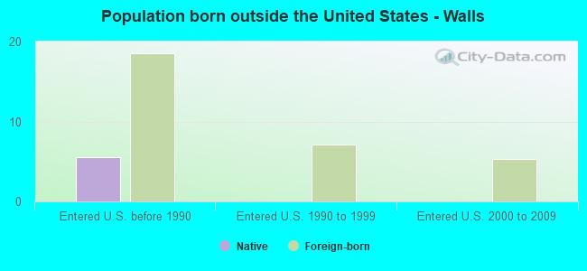 Population born outside the United States - Walls
