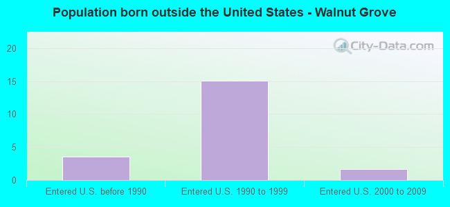 Population born outside the United States - Walnut Grove