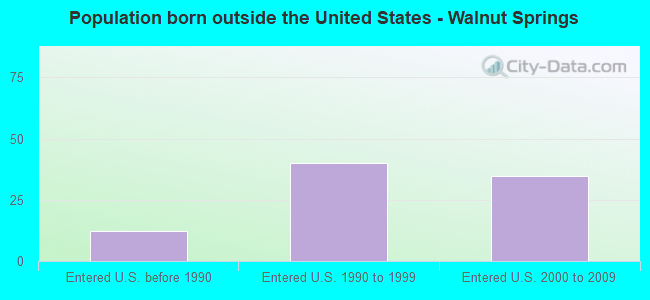 Population born outside the United States - Walnut Springs