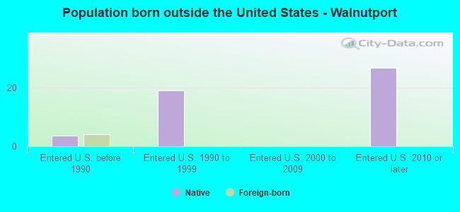 Population born outside the United States - Walnutport