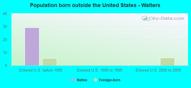 Population born outside the United States - Walters