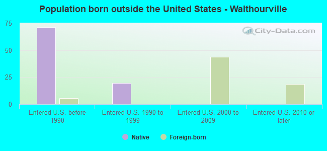 Population born outside the United States - Walthourville