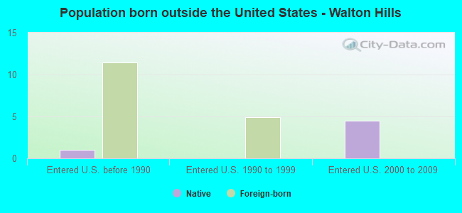 Population born outside the United States - Walton Hills