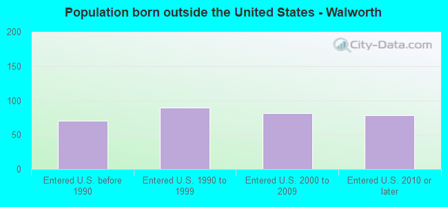 Population born outside the United States - Walworth