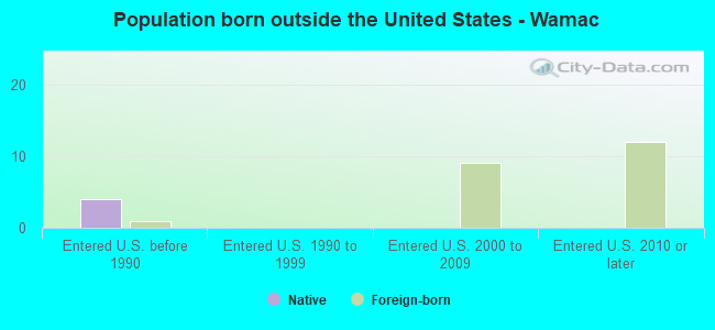 Population born outside the United States - Wamac
