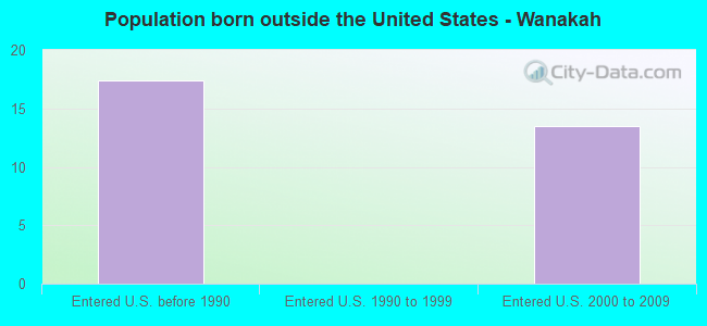 Population born outside the United States - Wanakah