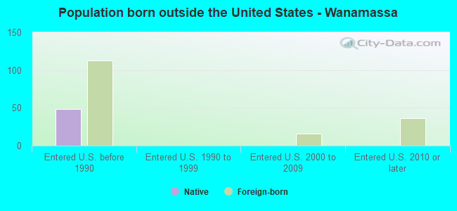 Population born outside the United States - Wanamassa