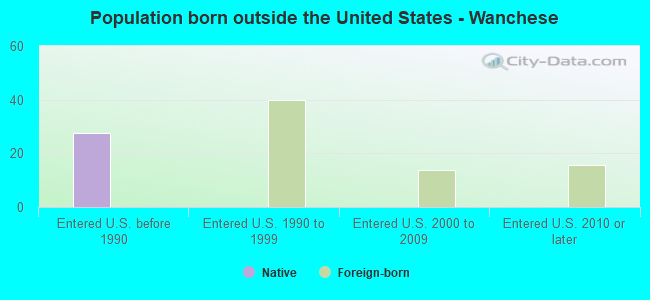 Population born outside the United States - Wanchese