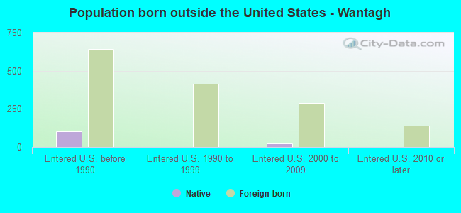Population born outside the United States - Wantagh