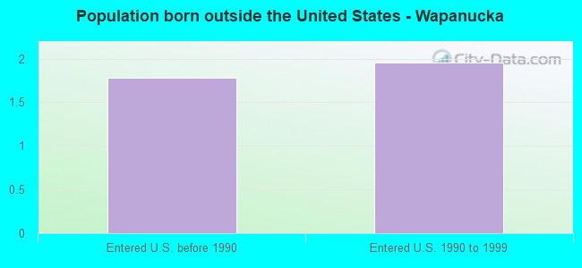 Population born outside the United States - Wapanucka
