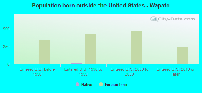 Population born outside the United States - Wapato