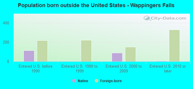 Population born outside the United States - Wappingers Falls