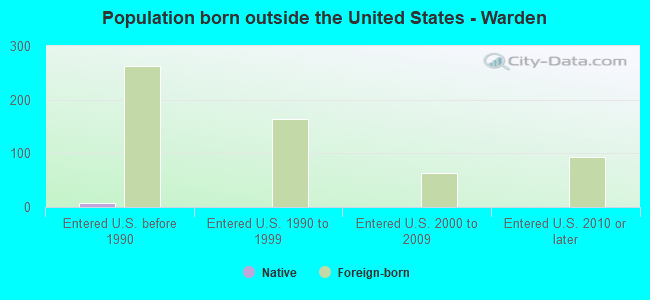 Population born outside the United States - Warden