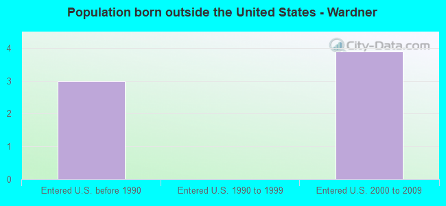 Population born outside the United States - Wardner