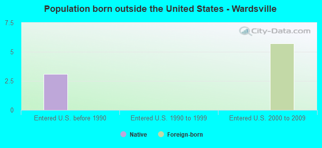 Population born outside the United States - Wardsville