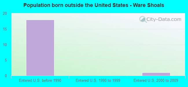 Population born outside the United States - Ware Shoals