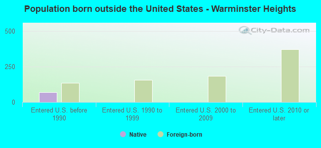 Population born outside the United States - Warminster Heights