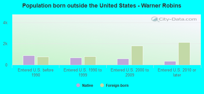 Population born outside the United States - Warner Robins