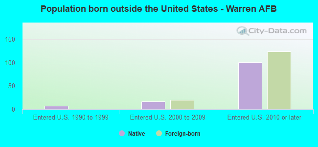 Population born outside the United States - Warren AFB