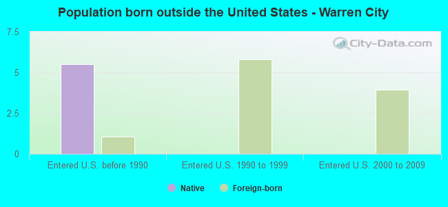 Population born outside the United States - Warren City